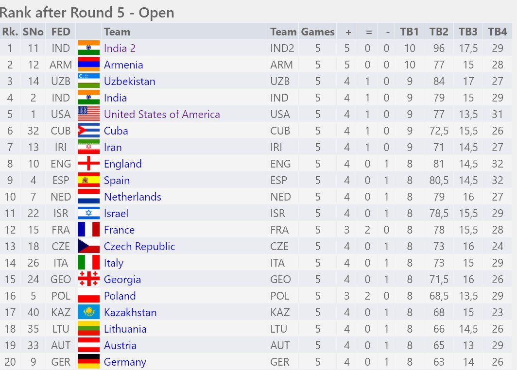 Round 5 Results , Round 6 Pairings and Standings Chess Olympiad 2022 Chennai,  India 