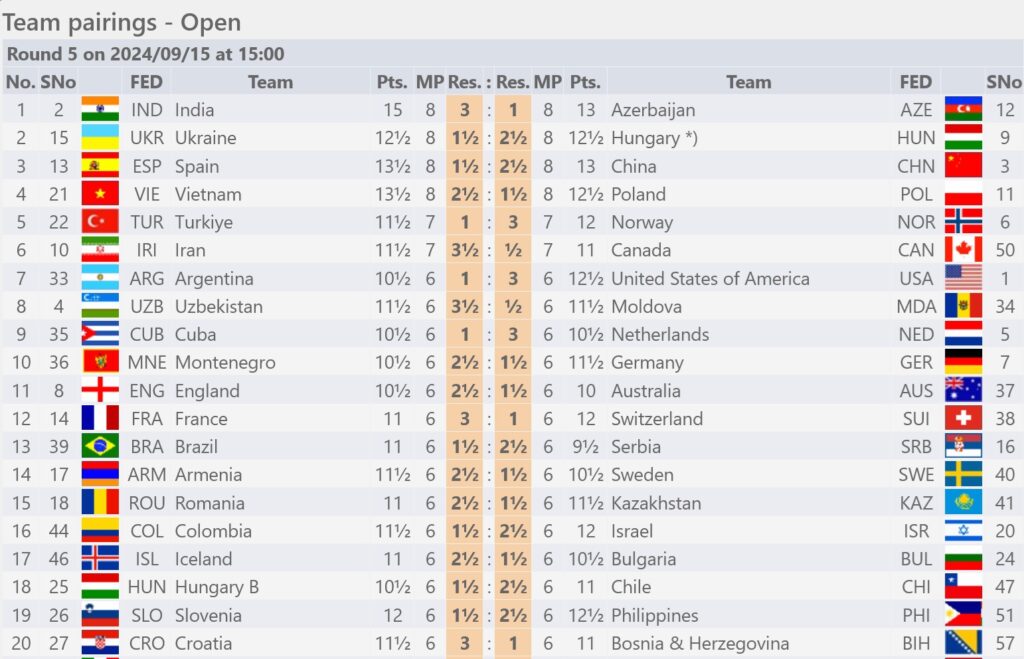 2024 Olympiad Standings (Open)