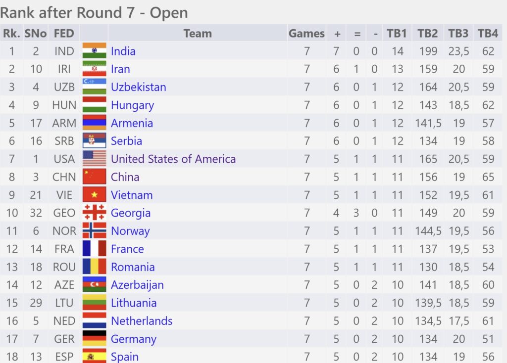 Standings - Round 7 (Open)