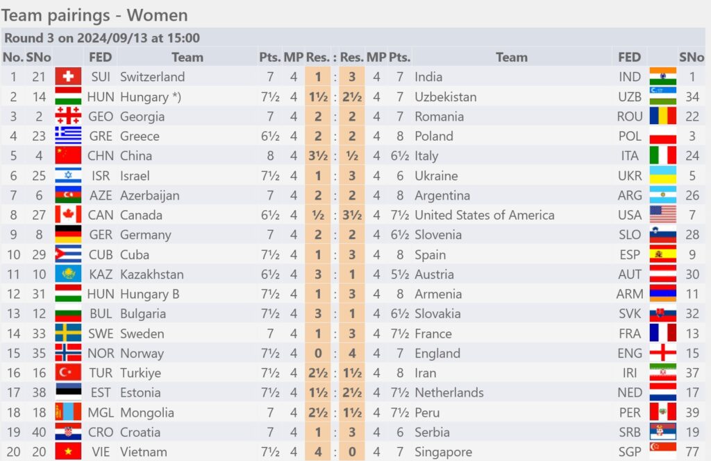 Standings (Women) Round 3