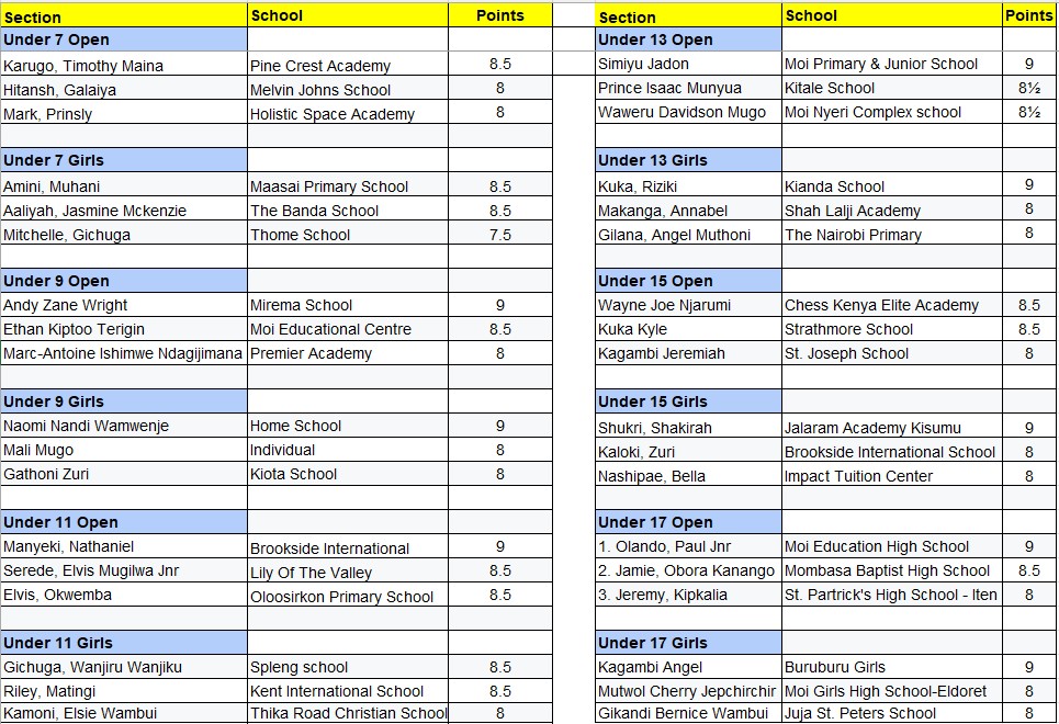 Kenya Schools Chess (standings)