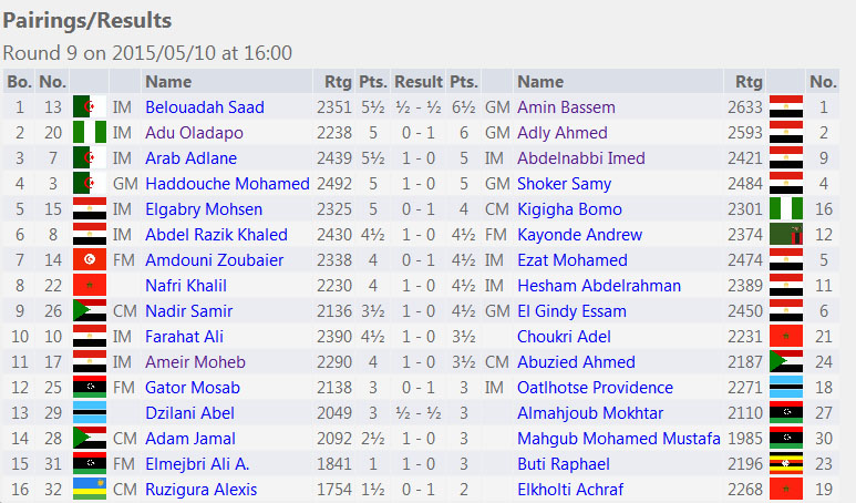 GM Bassem Amin and WGM Khaled Mona are 2015 African champions – Chessdom