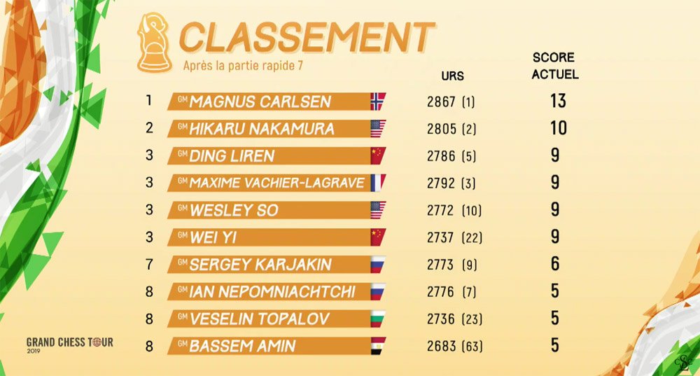 Hikaru Nakamura Vence Speed Chess Championship 2019 