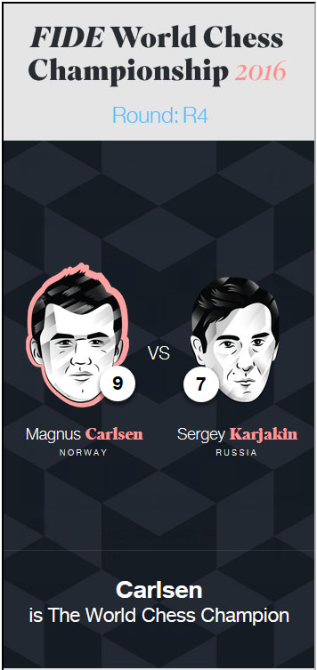 Grandmaster Magnus Carlsen's Strategic Moves Push His Net Worth To $25  Million