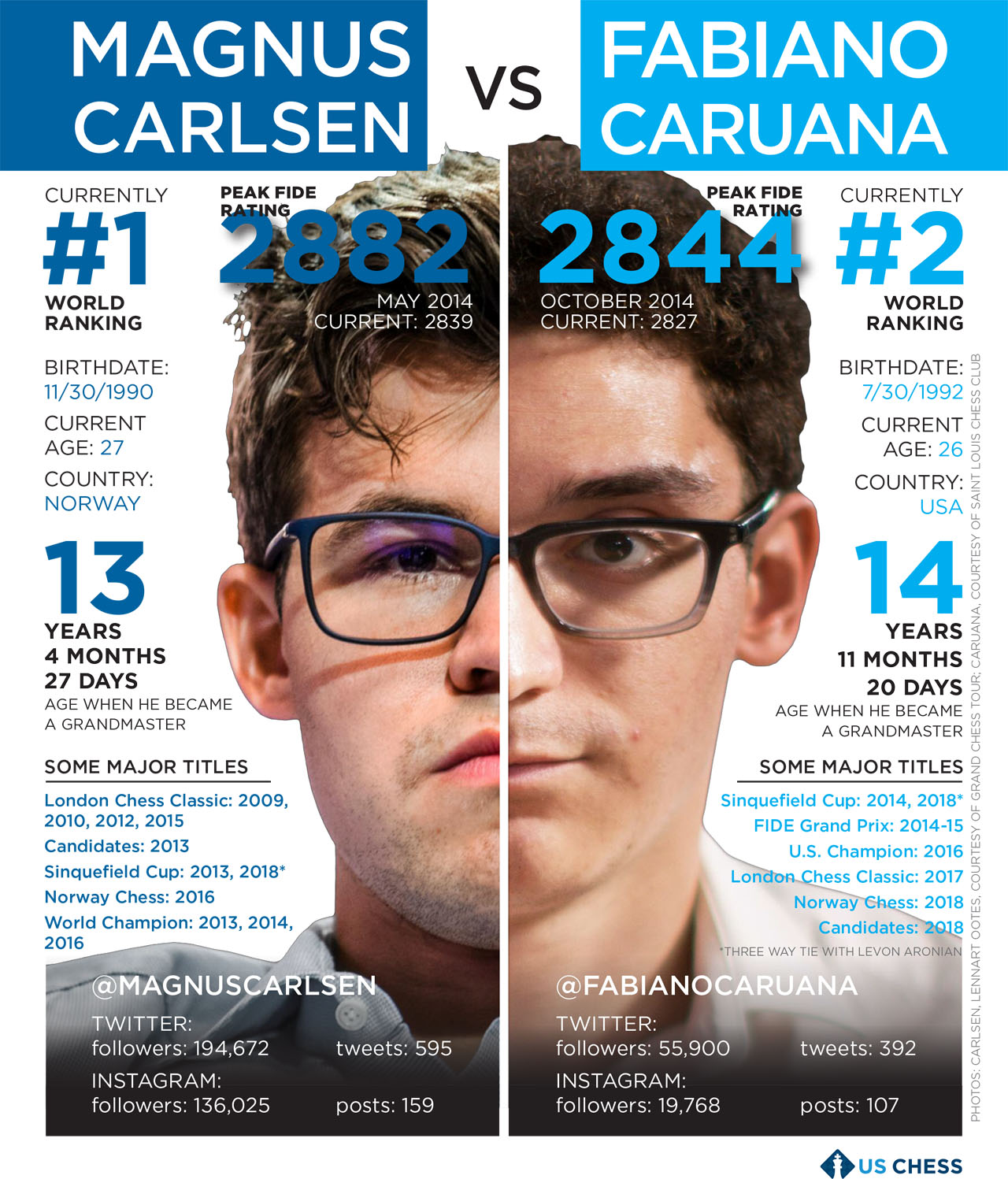 Magnus Carlsen and Fabiano Caruana head to tie-breaker after Game 12 draw, World Chess Championship 2018